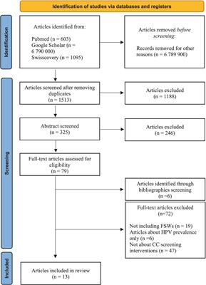 Cervical cancer screening programs for female sex workers: a scoping review